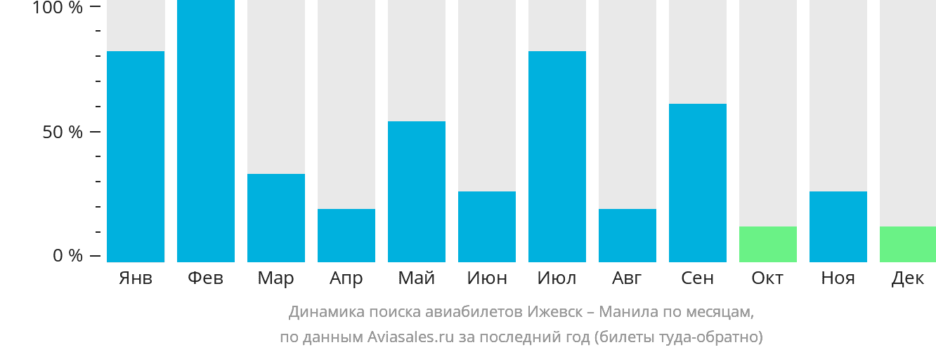 Динамика поиска авиабилетов из Ижевска в Манилу по месяцам