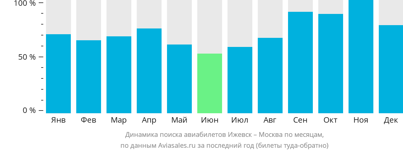 Динамика поиска авиабилетов из Ижевска в Москву по месяцам