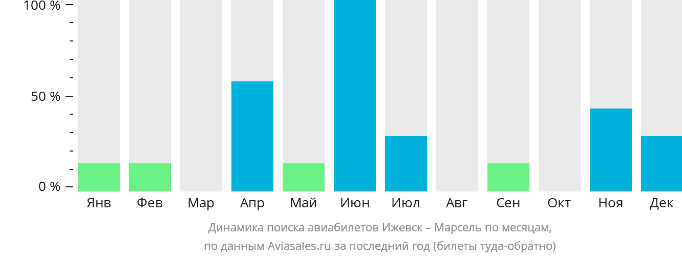 Динамика поиска авиабилетов из Ижевска в Марсель по месяцам