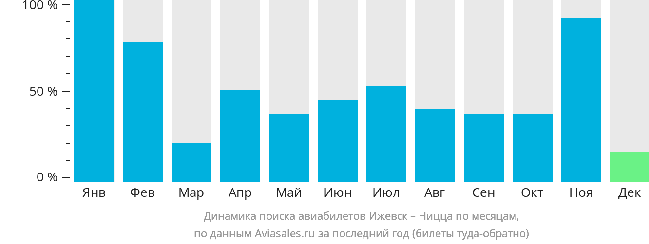 Динамика поиска авиабилетов из Ижевска в Ниццу по месяцам