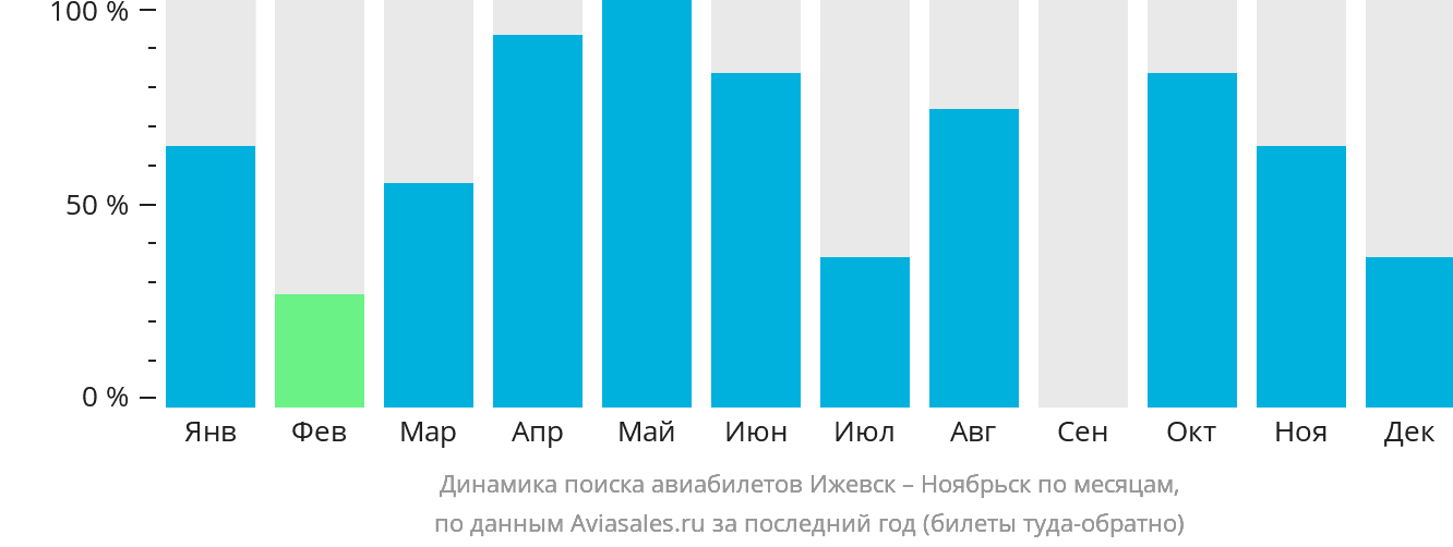 Динамика поиска авиабилетов из Ижевска в Ноябрьск по месяцам
