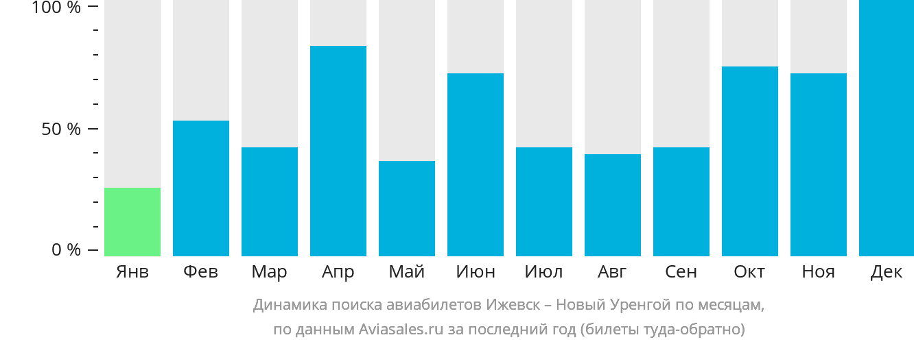 Динамика поиска авиабилетов из Ижевска в Новый Уренгой по месяцам