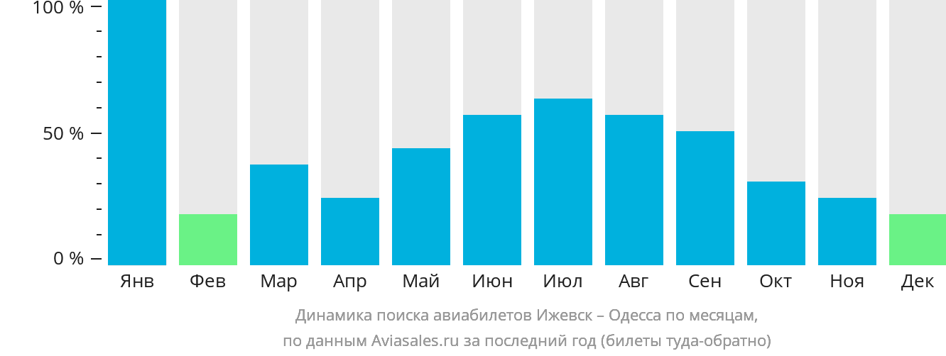 Динамика поиска авиабилетов из Ижевска в Одессу по месяцам