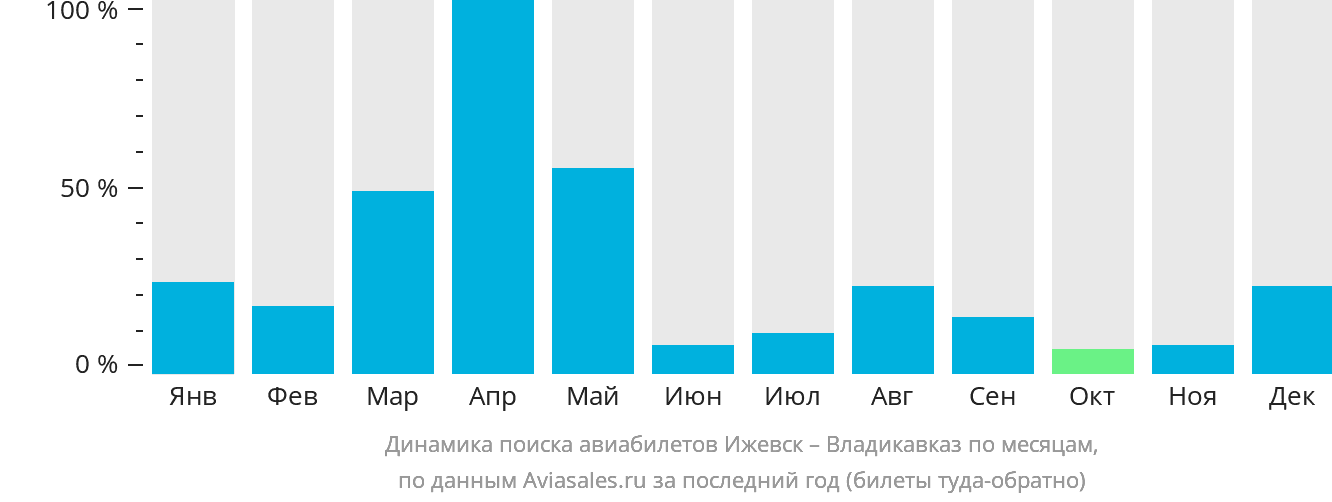 Динамика поиска авиабилетов из Ижевска во Владикавказ по месяцам