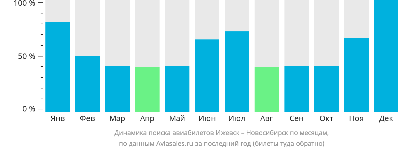 Динамика поиска авиабилетов из Ижевска в Новосибирск по месяцам
