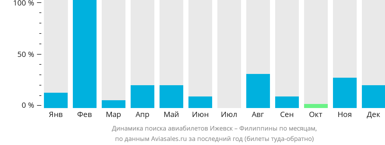 Динамика поиска авиабилетов из Ижевска на Филиппины по месяцам
