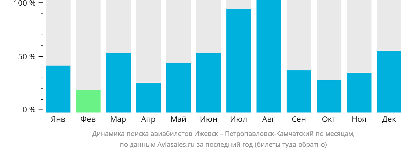 Динамика поиска авиабилетов из Ижевска в Петропавловск-Камчатский по месяцам
