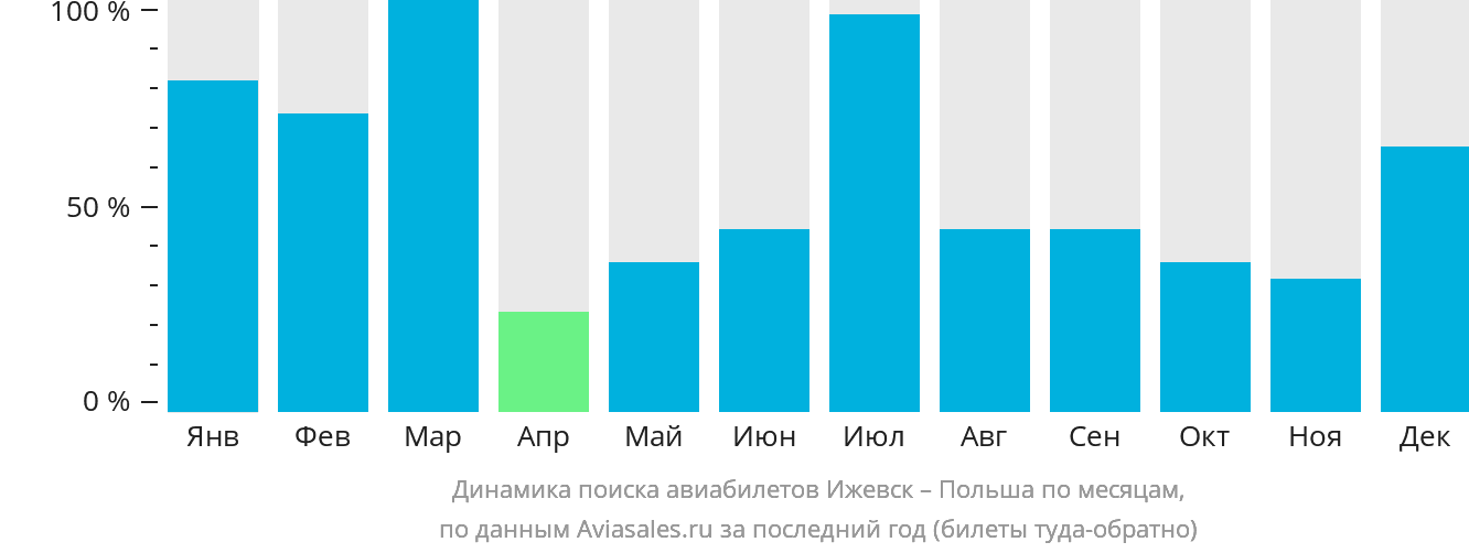Динамика поиска авиабилетов из Ижевска в Польшу по месяцам