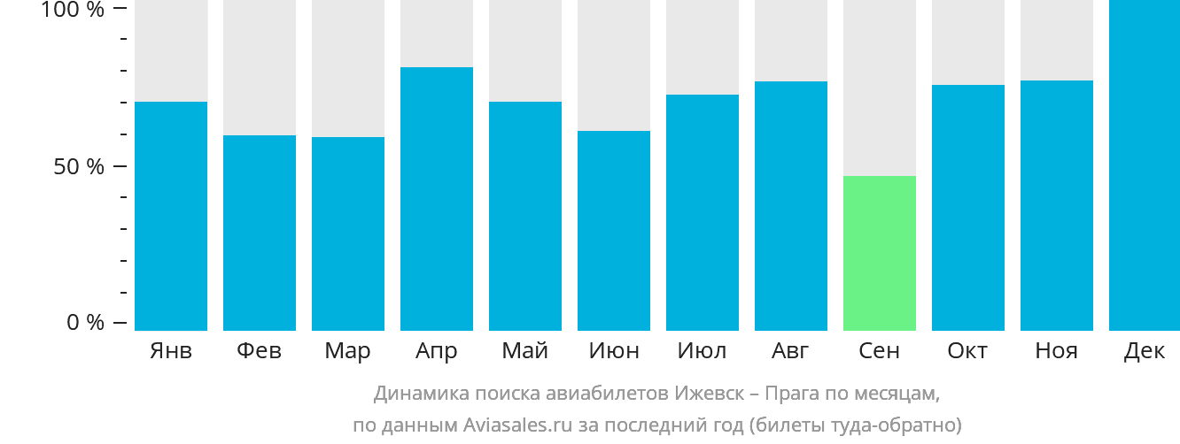 Динамика поиска авиабилетов из Ижевска в Прагу по месяцам