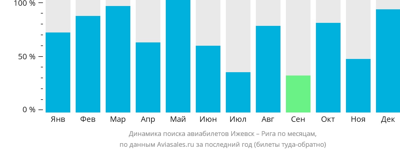 Динамика поиска авиабилетов из Ижевска в Ригу по месяцам