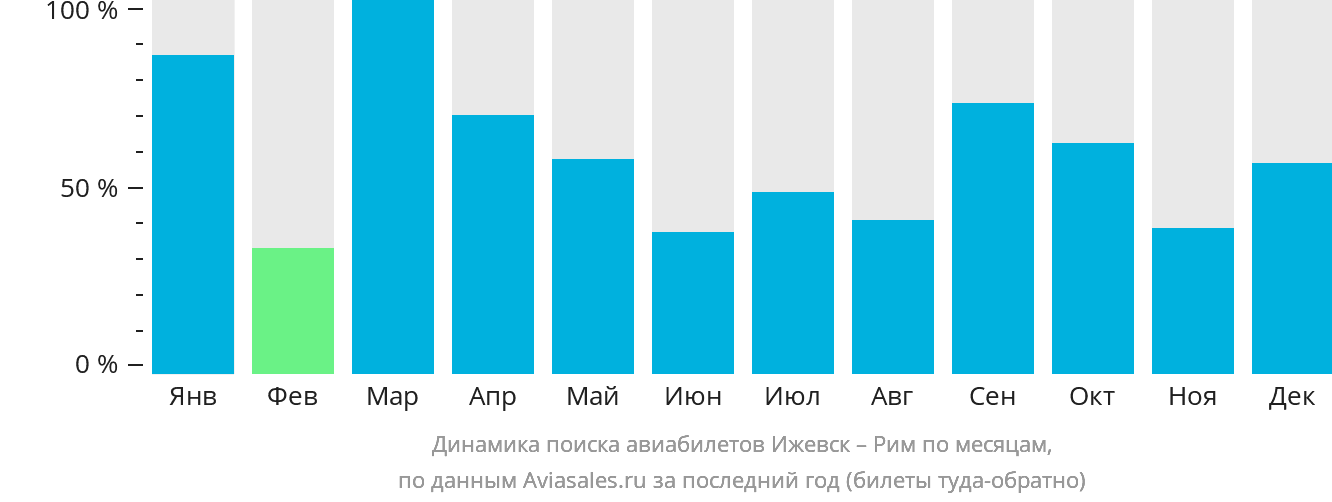 Динамика поиска авиабилетов из Ижевска в Рим по месяцам