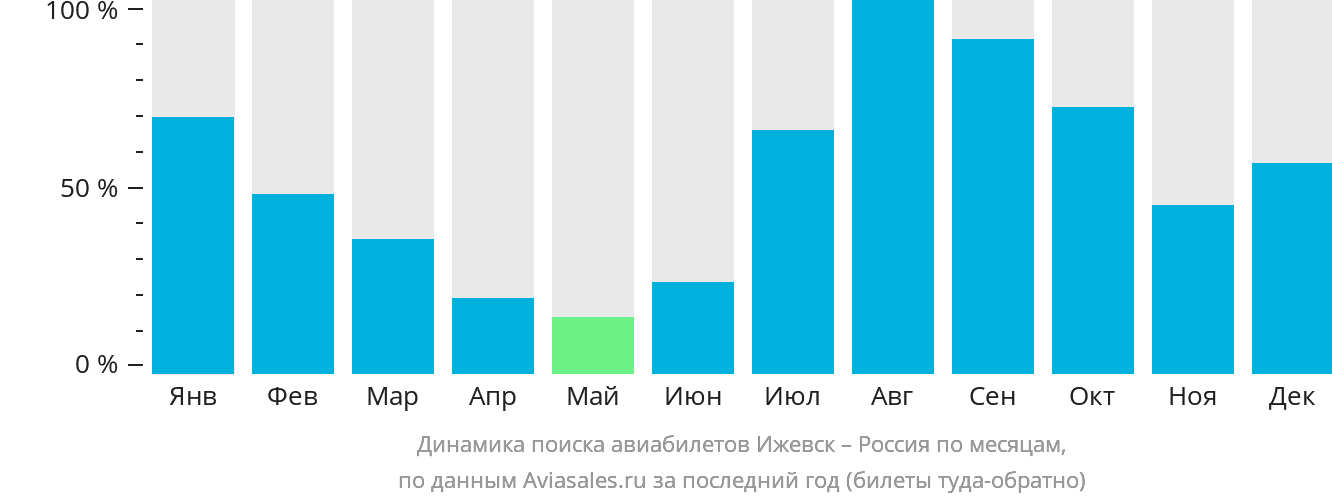Динамика поиска авиабилетов из Ижевска в Россию по месяцам