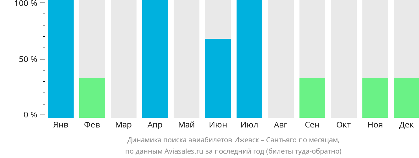 Динамика поиска авиабилетов из Ижевска в Сантьяго по месяцам