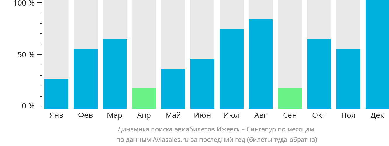 Динамика поиска авиабилетов из Ижевска в Сингапур по месяцам