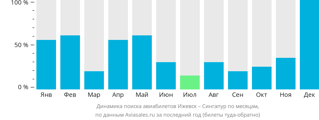 Динамика поиска авиабилетов из Ижевска в Сингапур по месяцам