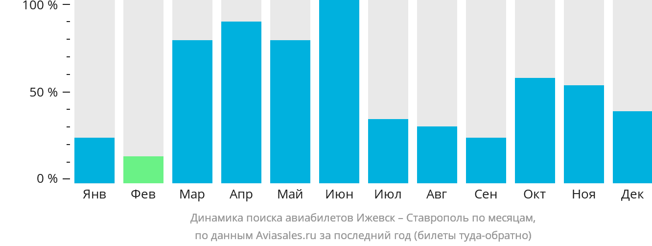 Динамика поиска авиабилетов из Ижевска в Ставрополь по месяцам