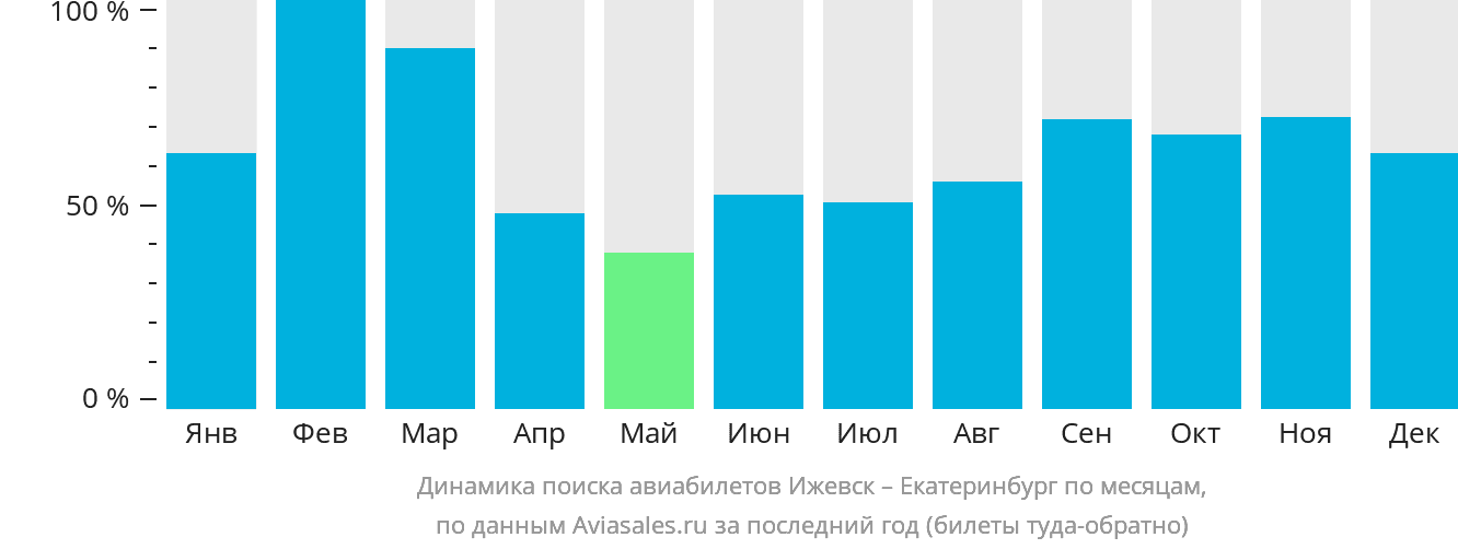 Динамика поиска авиабилетов из Ижевска в Екатеринбург по месяцам