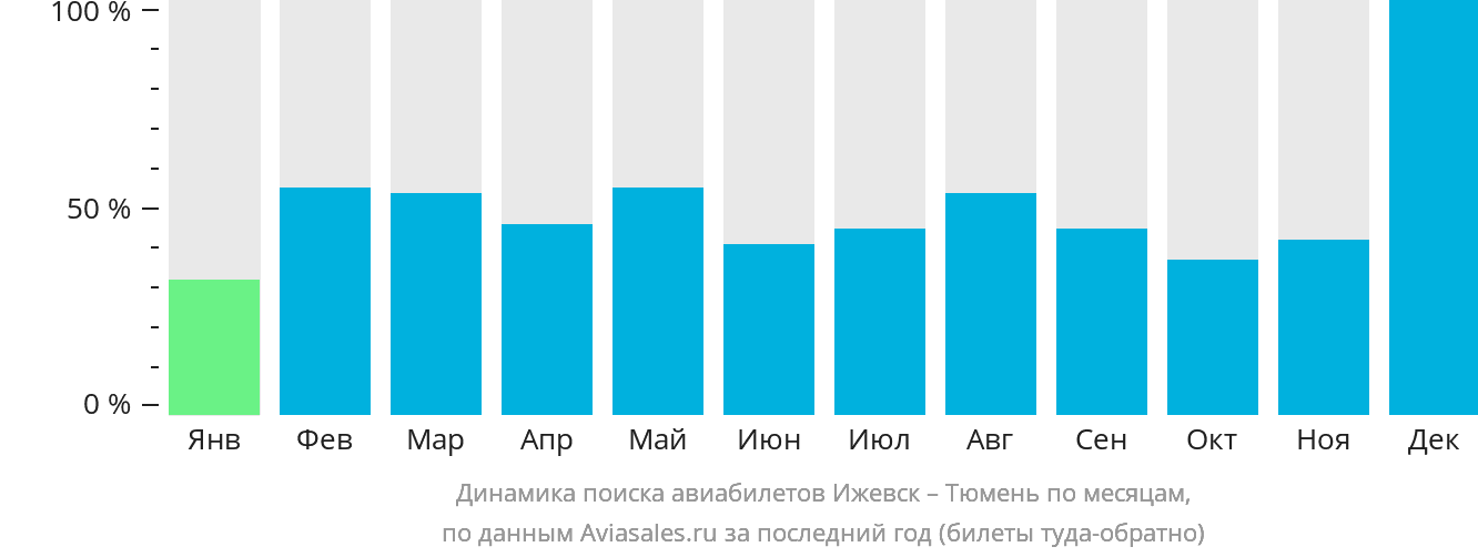 Динамика поиска авиабилетов из Ижевска в Тюмень по месяцам