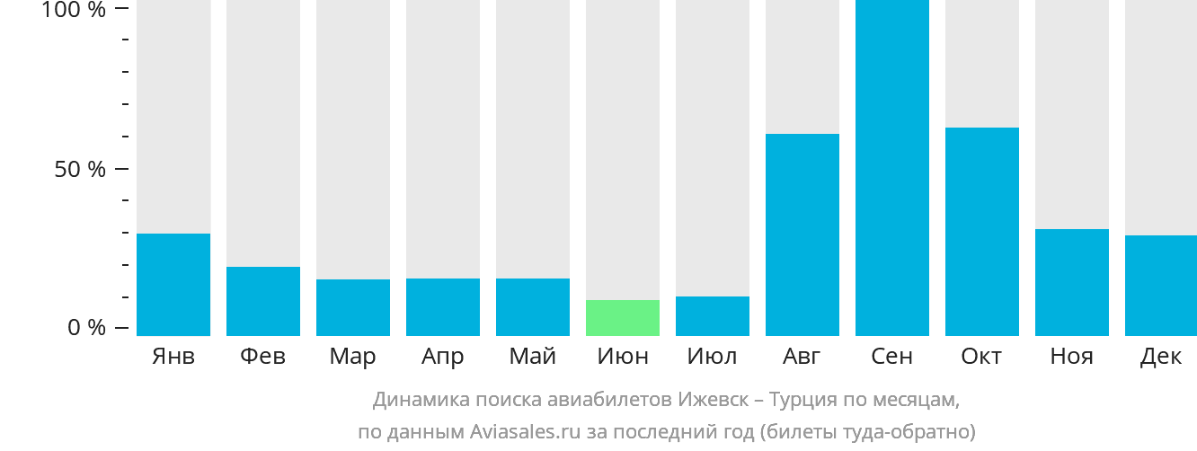 Динамика поиска авиабилетов из Ижевска в Турцию по месяцам
