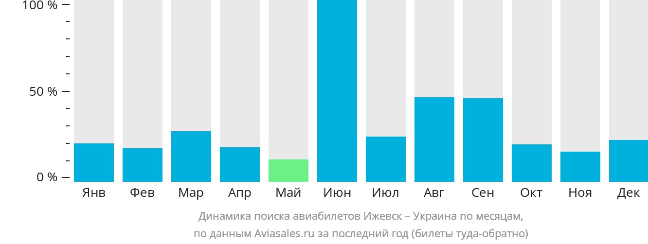 Динамика поиска авиабилетов из Ижевска в Украину по месяцам