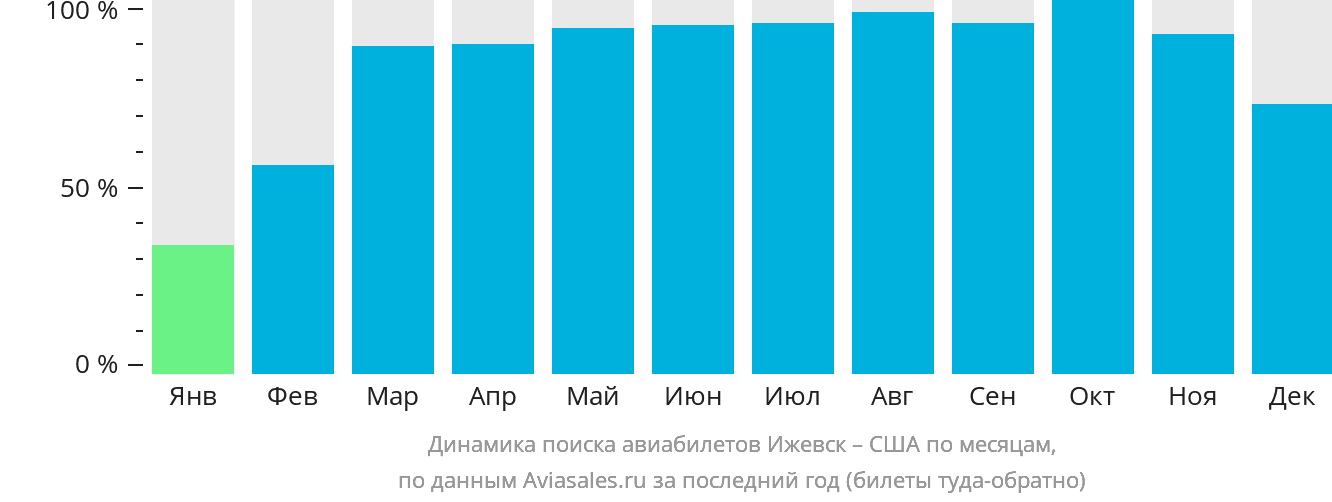 Динамика поиска авиабилетов из Ижевска в США по месяцам