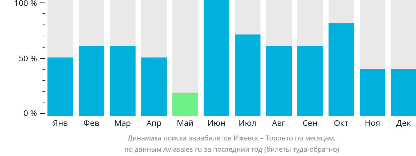 Динамика поиска авиабилетов из Ижевска в Торонто по месяцам
