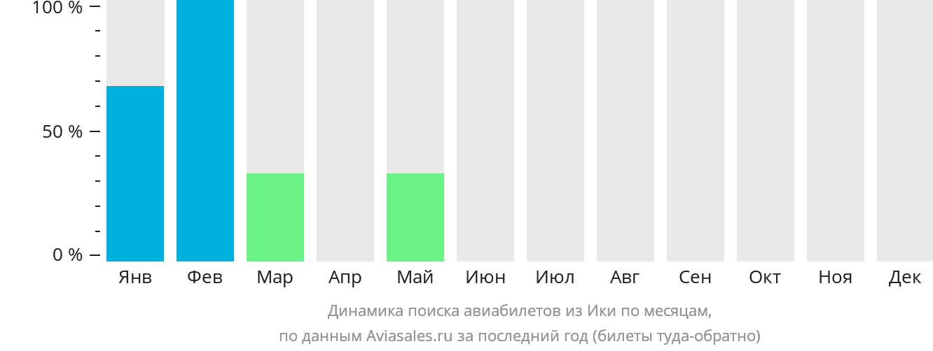 Динамика поиска авиабилетов из Ики по месяцам