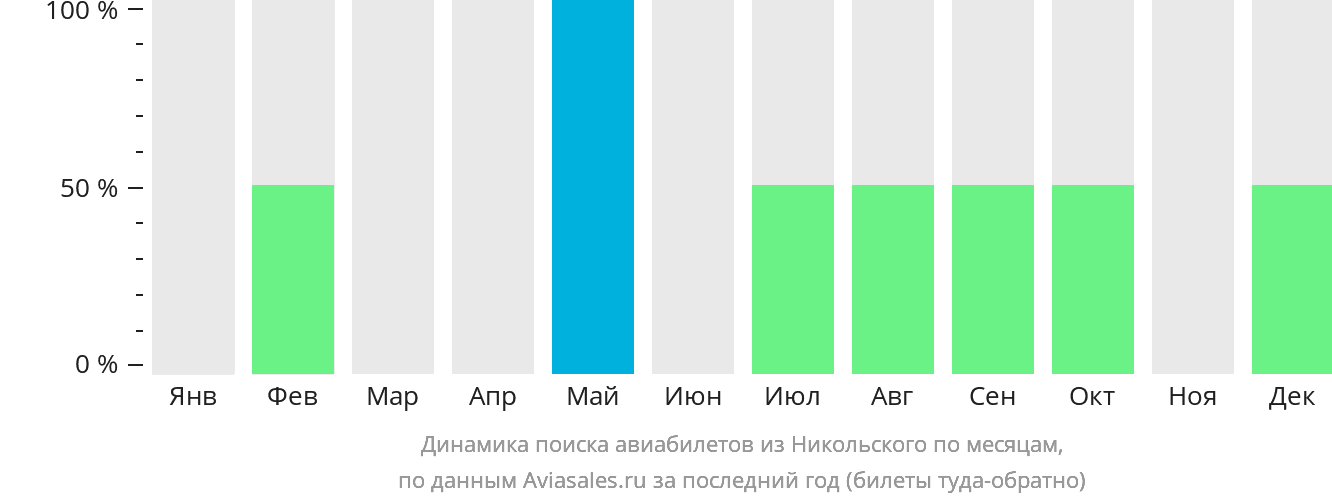 Динамика поиска авиабилетов из Никольского по месяцам