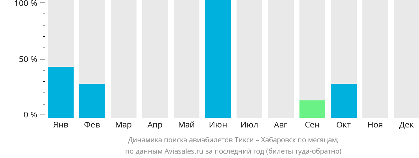 Динамика поиска авиабилетов из Тикси в Хабаровск по месяцам