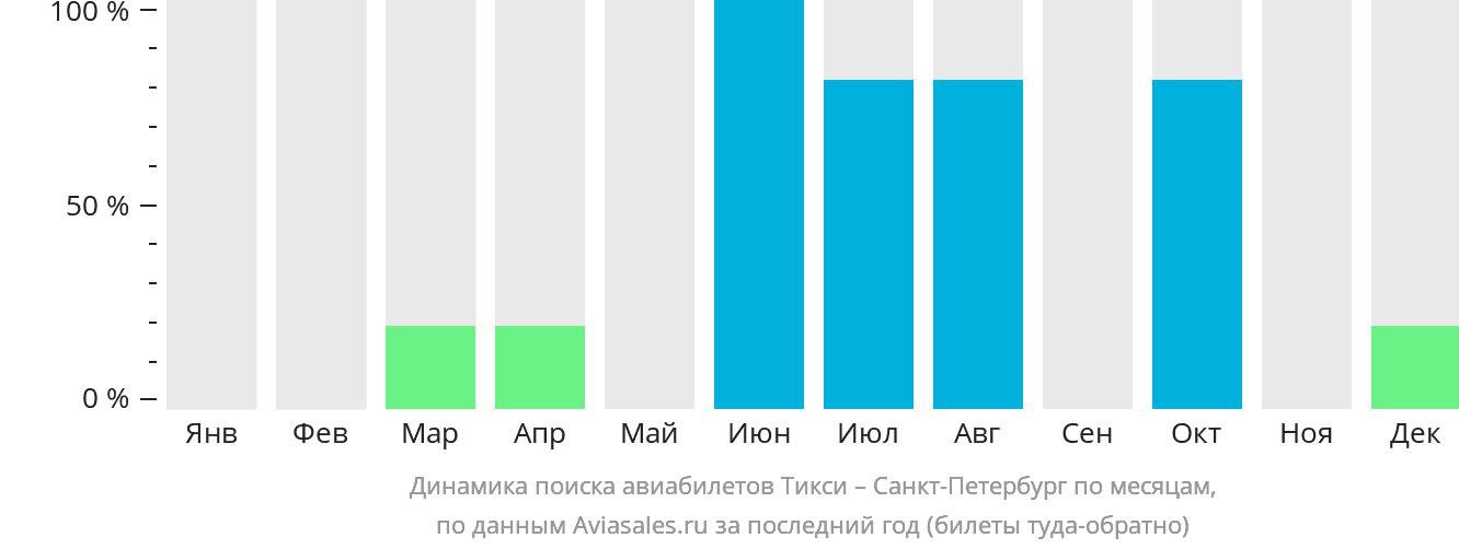 Динамика поиска авиабилетов из Тикси в Санкт-Петербург по месяцам