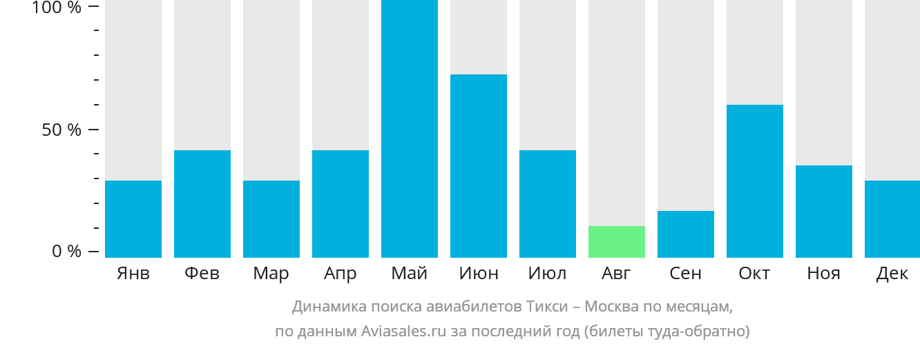 Динамика поиска авиабилетов из Тикси в Москву по месяцам