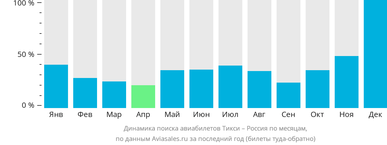 Динамика поиска авиабилетов из Тикси в Россию по месяцам