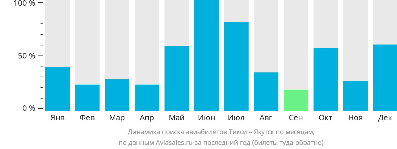 Динамика поиска авиабилетов из Тикси в Якутск по месяцам