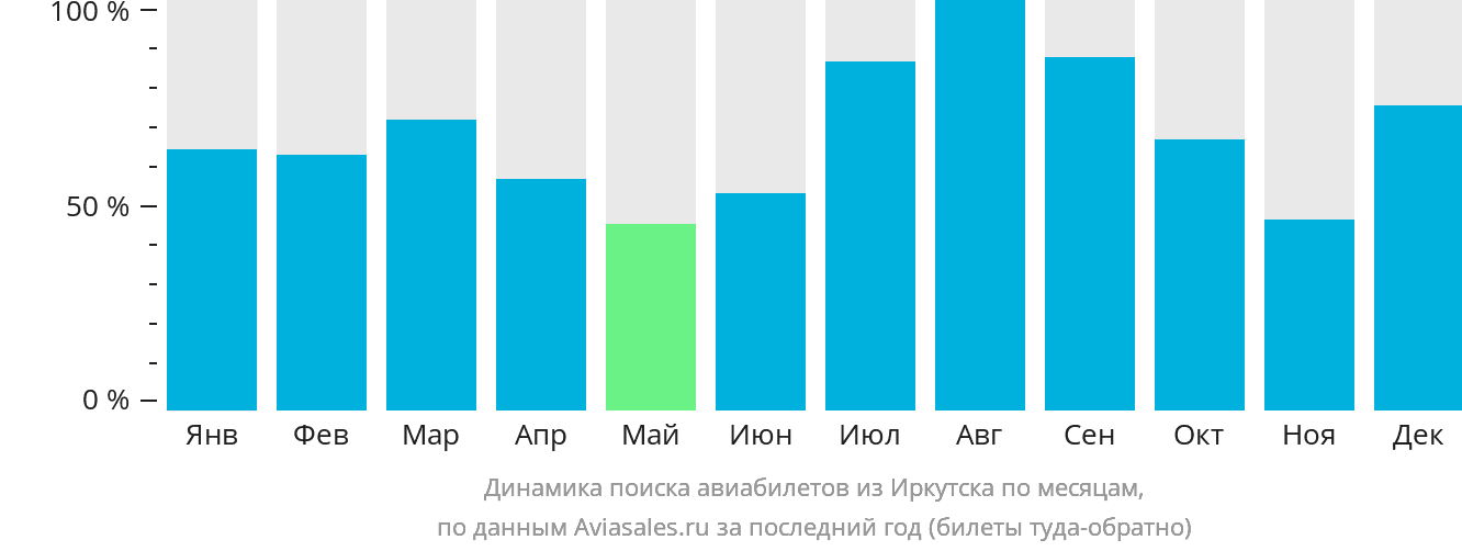 Динамика поиска авиабилетов из Иркутска по месяцам