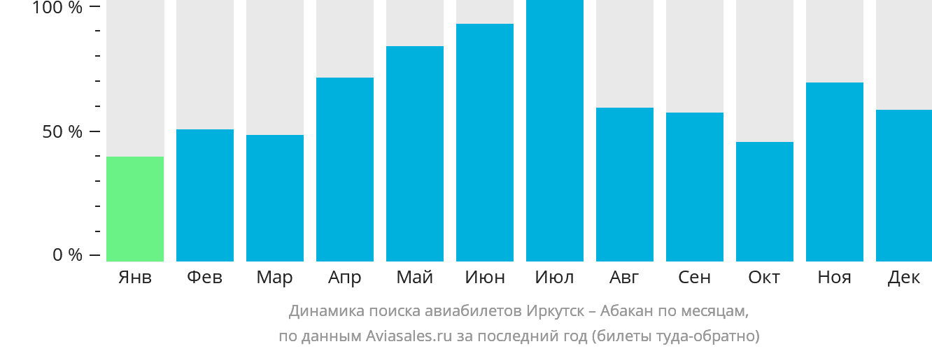Динамика поиска авиабилетов из Иркутска в Абакан по месяцам