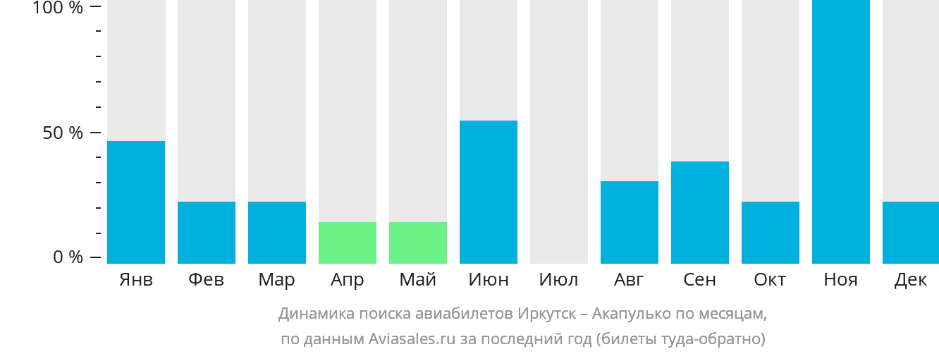 Динамика поиска авиабилетов из Иркутска в Акапулько-де-Хуарес по месяцам