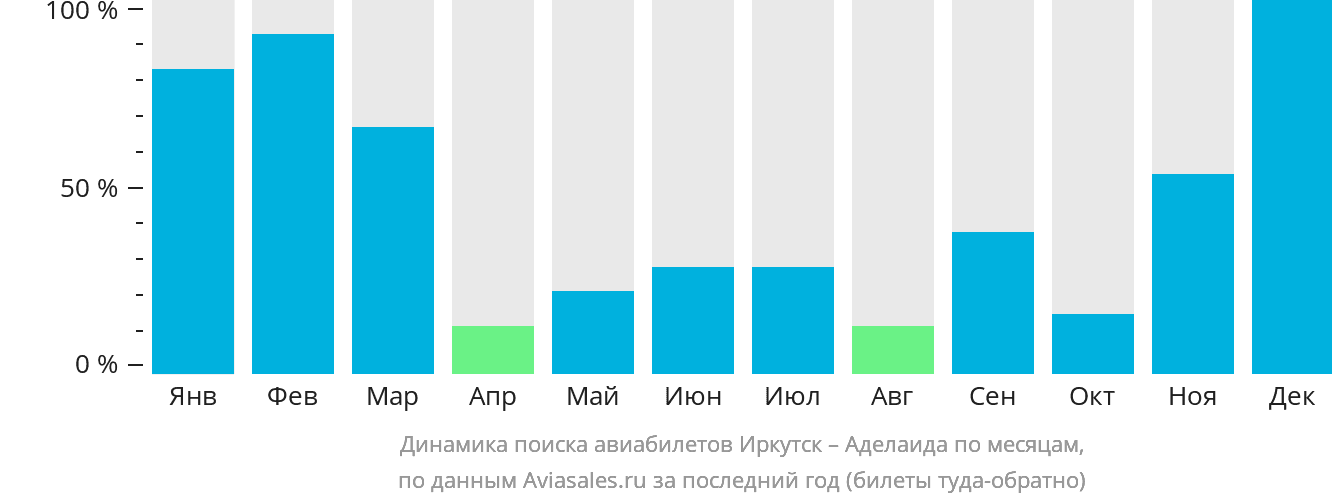 Динамика поиска авиабилетов из Иркутска в Аделаиду по месяцам
