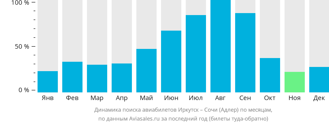 Динамика поиска авиабилетов из Иркутска в Сочи по месяцам
