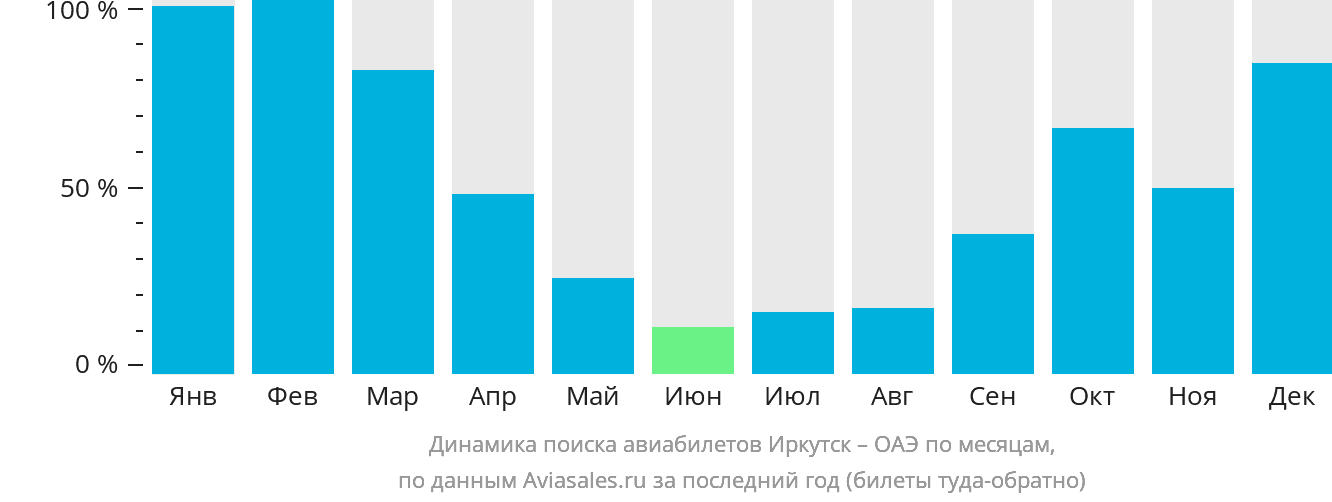 Динамика поиска авиабилетов из Иркутска в ОАЭ по месяцам
