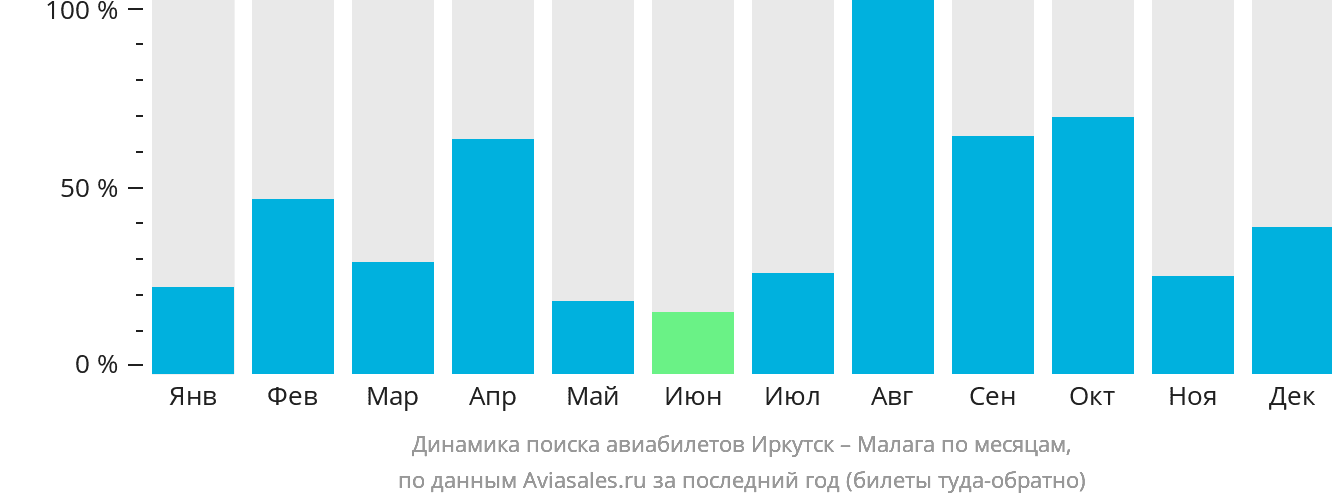 Динамика поиска авиабилетов из Иркутска в Малагу по месяцам