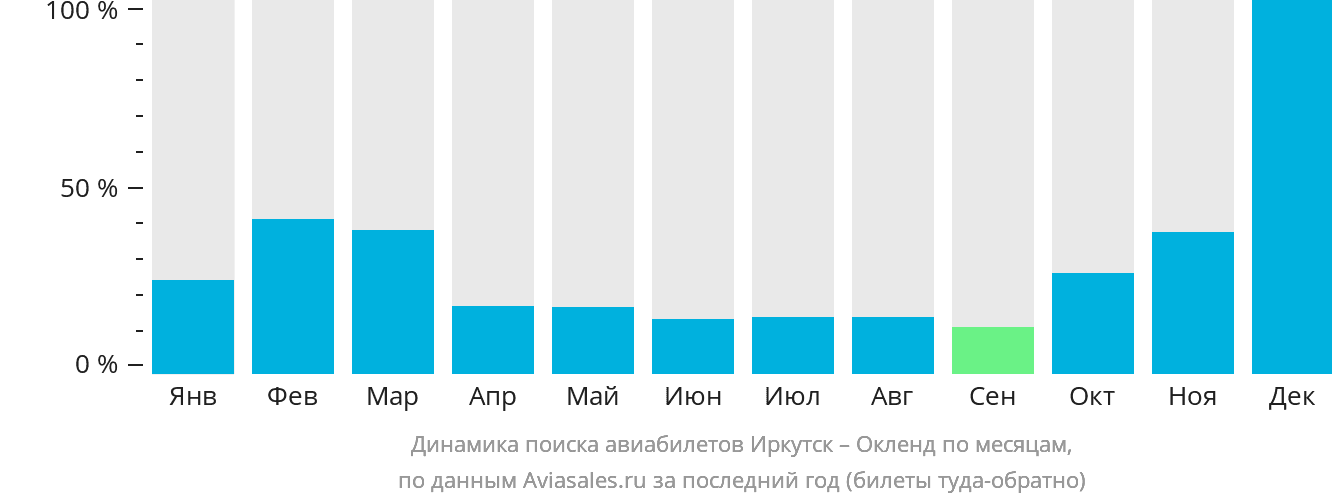Динамика поиска авиабилетов из Иркутска в Окленд по месяцам
