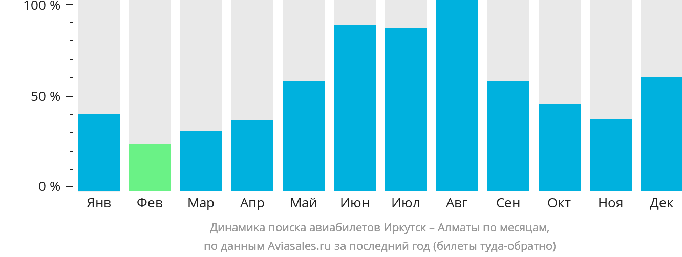 Динамика поиска авиабилетов из Иркутска в Алматы по месяцам