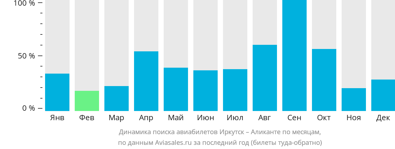 Динамика поиска авиабилетов из Иркутска в Аликанте по месяцам