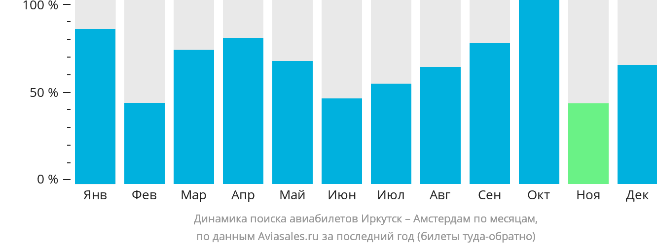 Динамика поиска авиабилетов из Иркутска в Амстердам по месяцам