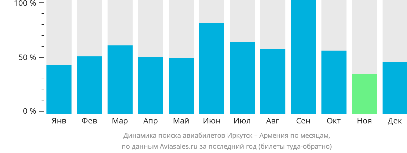 Динамика поиска авиабилетов из Иркутска в Армению по месяцам