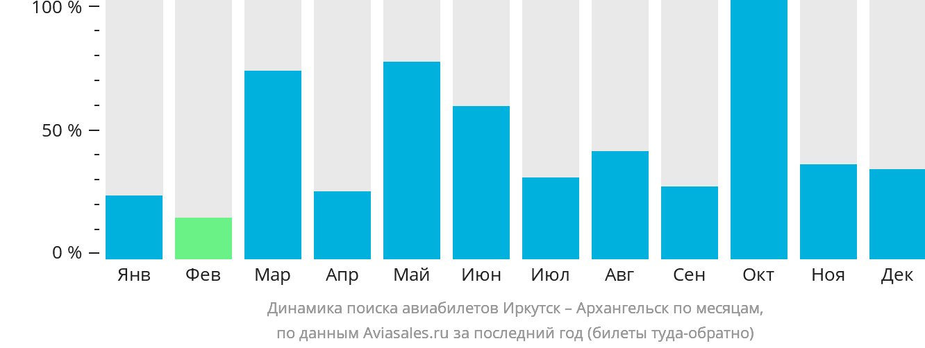 Динамика поиска авиабилетов из Иркутска в Архангельск по месяцам