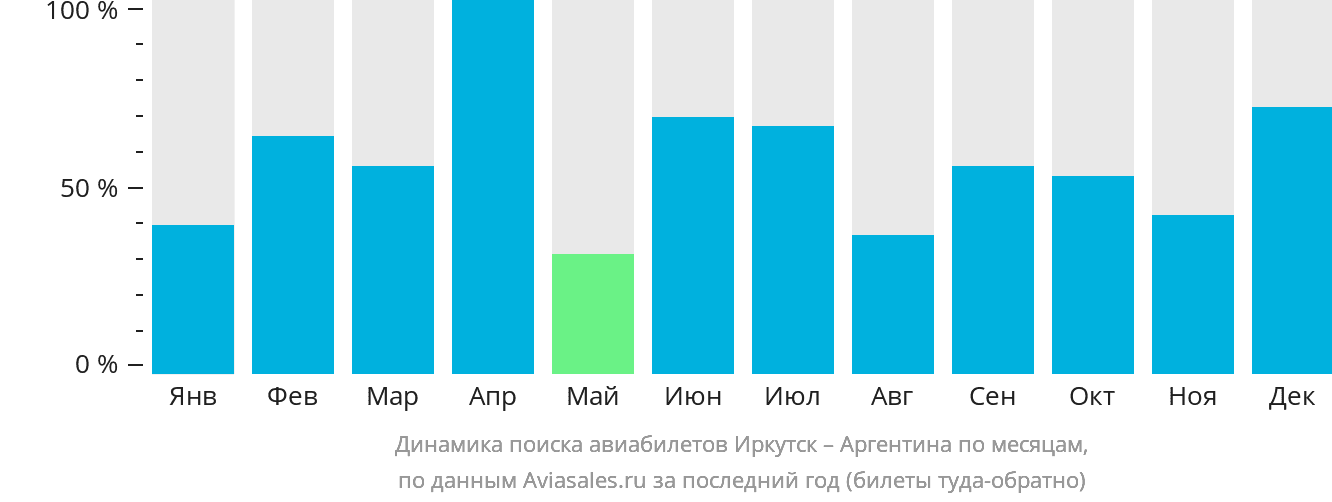 Динамика поиска авиабилетов из Иркутска в Аргентину по месяцам