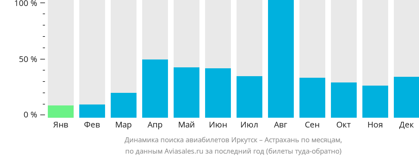 Динамика поиска авиабилетов из Иркутска в Астрахань по месяцам