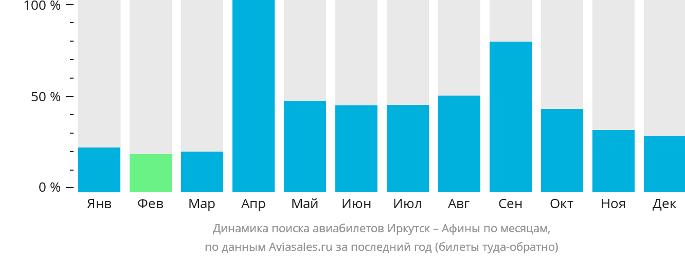 Динамика поиска авиабилетов из Иркутска в Афины по месяцам