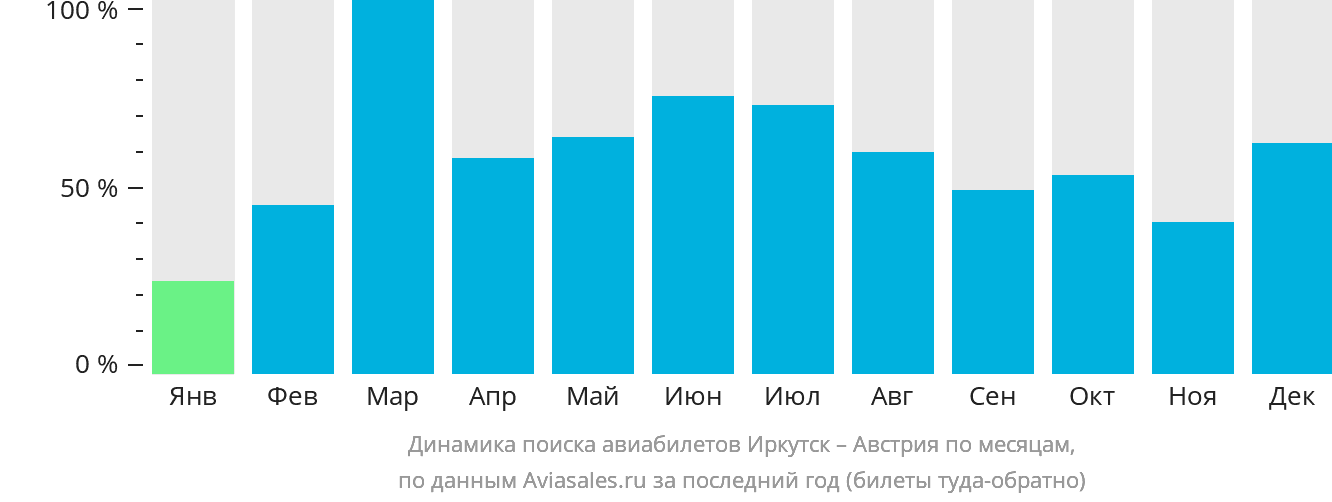 Динамика поиска авиабилетов из Иркутска в Австрию по месяцам